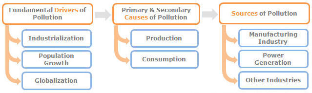 drivers, causes, sources, pollution