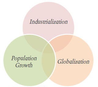 fundamental pollution causes, industrialization, population growth, globalization
