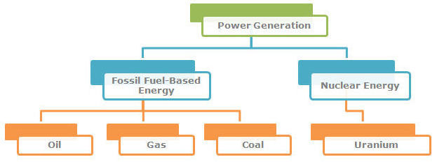 power generation, pollution