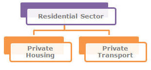 residential sector, pollution